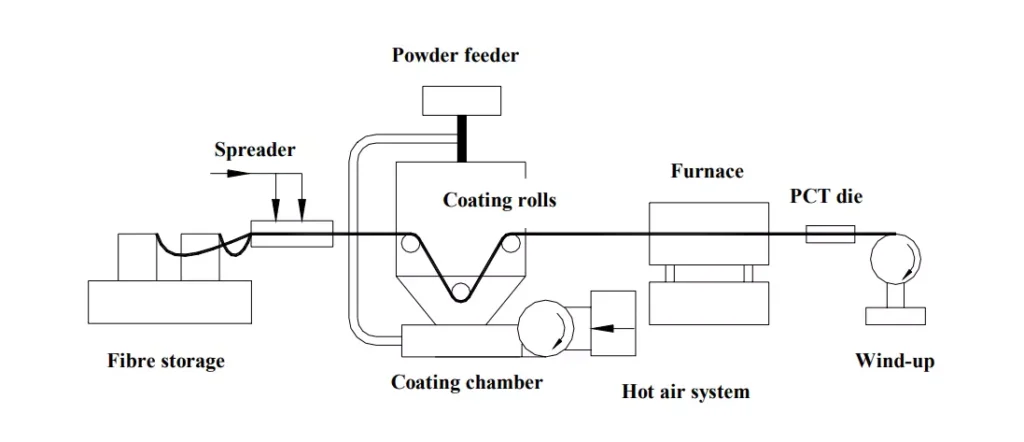 Thermoplastic powder coating equipment